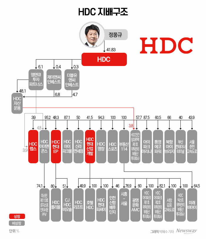 HDC(012630) 관련 이미지 6