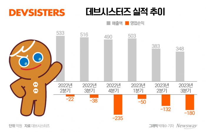 데브시스터즈(194480) 관련 이미지 4
