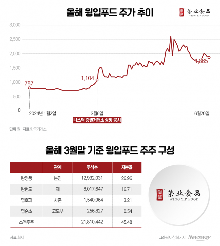 윙입푸드(900340) 관련 이미지 5