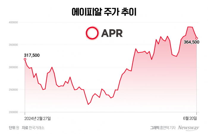 1. 過去最高益と株価の乖離