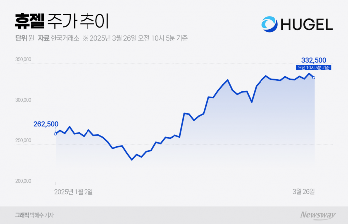 휴젤 (145020) 주가 분석 — 시세·전망·투자 포인트 총정리 (2026) — 주식 데이터 이미지