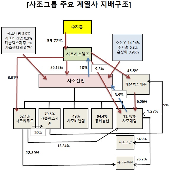 사조산업(008040) 관련 이미지 5