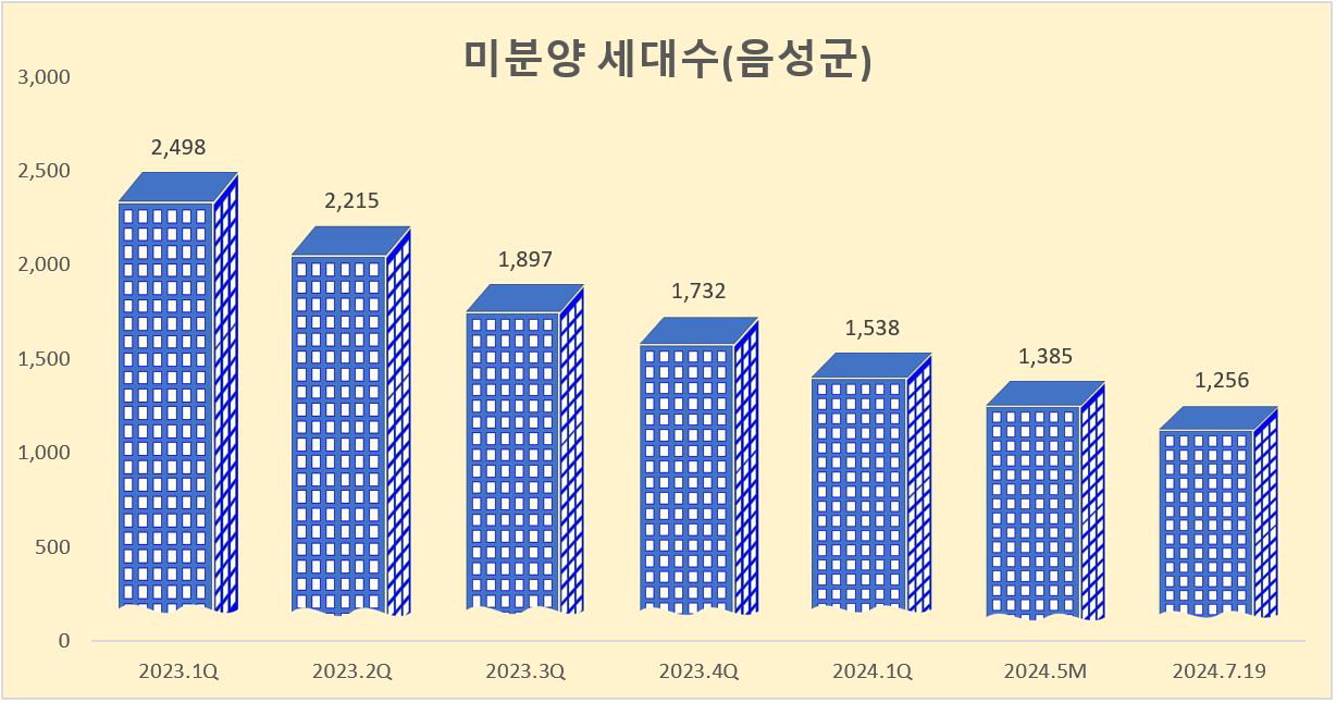 음성군, 잇단 공동주택 분양소식에 미분양관리지역 해제 '청신호'