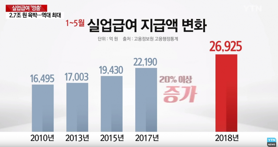 실업급여 수급 조건 금액 기간 계산법 2026
