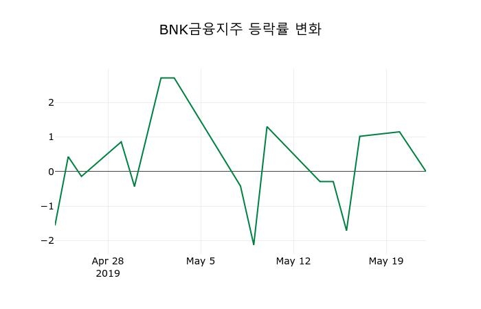 국내주식마감BNK금융지주 23일 7,110원 장 마쳐주식차트복습하기  