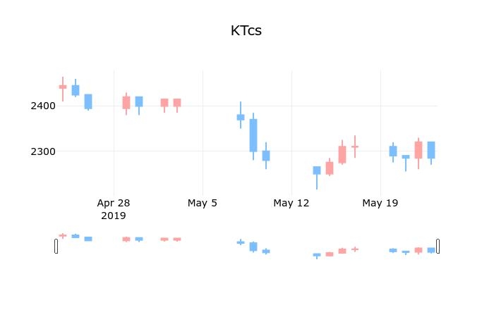 마감증시보고KTcs 24일 2,245원 장종료주식차트종합