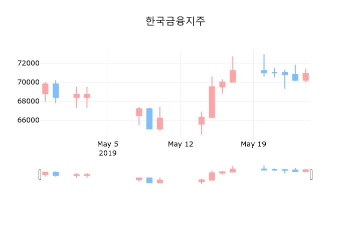 마감증시보고한국금융지주 27일 71,200원 마감주식차트종합  