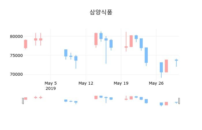 코스피마감증시삼양식품 30일 72,600원 장 마쳐주식차트종합통계  
