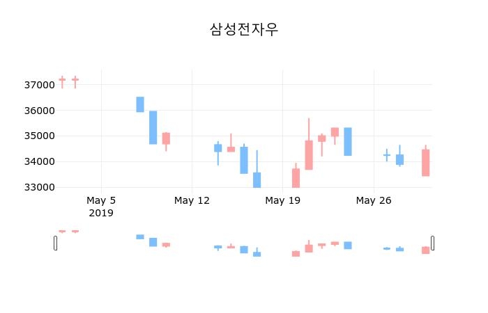 마감증시보고삼성전자우 31일 34,800원 장마감주식차트통계 및 분석  