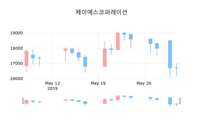 코스피마감증시제이에스코퍼레이션 3일 16,700원 장 마쳐주식차트복습하기