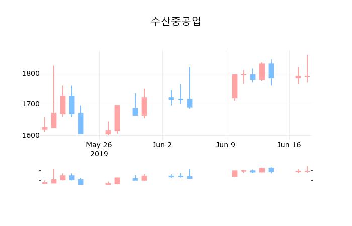국내주식마감수산중공업 19일 1,800원 장종료주식차트분석  