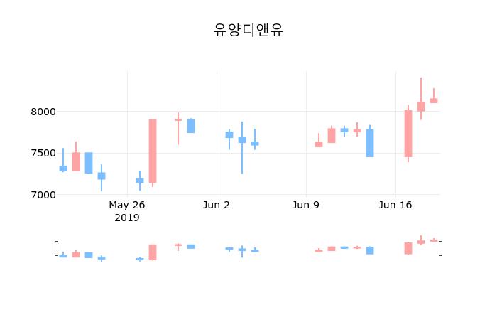 국내증시마감유양디앤유 20일 8,470원 마감주식차트복습 및 분석  