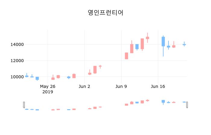 코스닥정리영인프런티어 21일 13,950원 장종료주식차트종합  