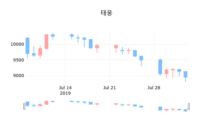 태웅 (123320) KOSDAQ 주식 분석 — 산업재 투자 가이드 2026 — 주식 데이터 이미지