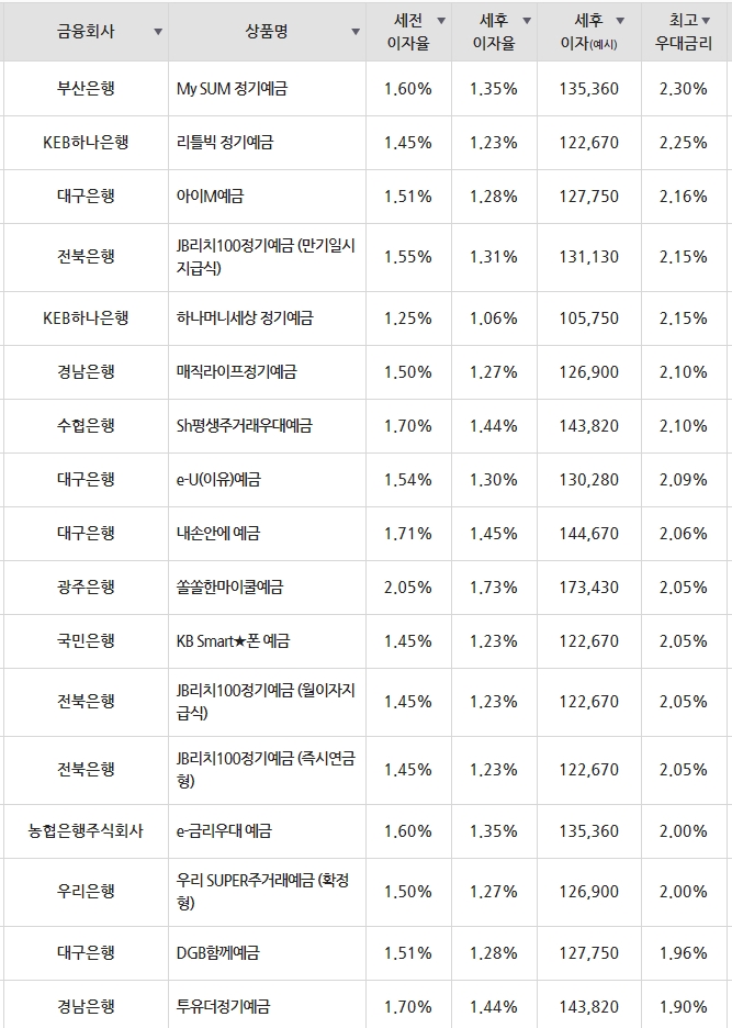 1. 금리 표시 방식이 낀 트랩, 중도해약금 확인 필수입니다