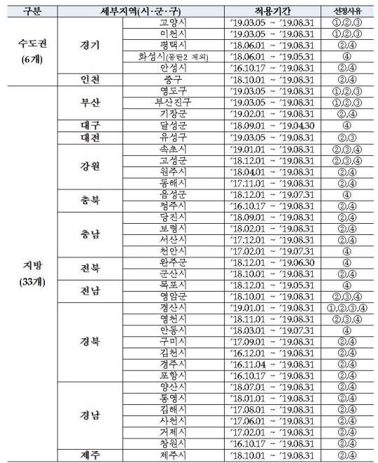 경기 고양·이천시 등 미분양관리지역 5곳 추가