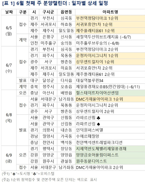 [분양캘린더] 6월 첫째 주 전국 2382가구