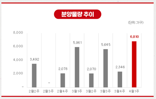 [분양캘린더] 4월 첫째주 '더샵신길센트럴시티' 등 6810가구