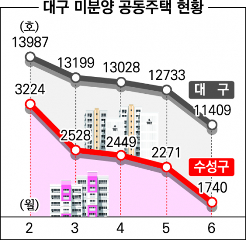 대구 수성구 미분양 아파트 현황 — 단지별 잔여세대·분양가 총정리 (2026)