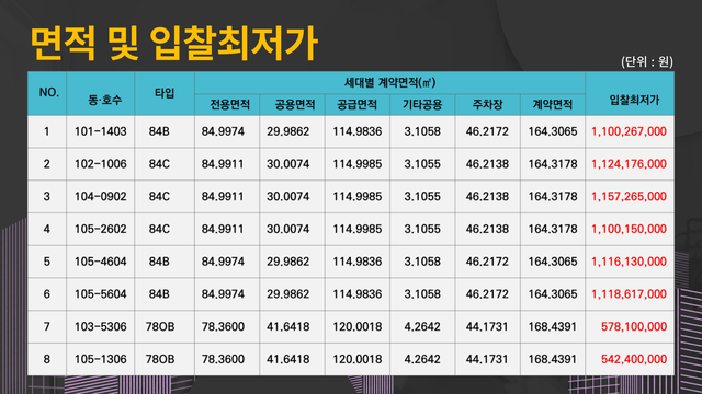 대구 '수성범어W' 8세대 내정가 공개입찰 공고, 지역 부동산시장 활기