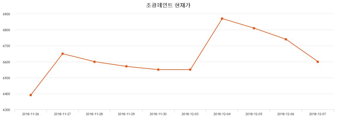 조광페인트 주가및 오늘시세 26일  현재 6410원  및 증권차트정보 및 주식시황