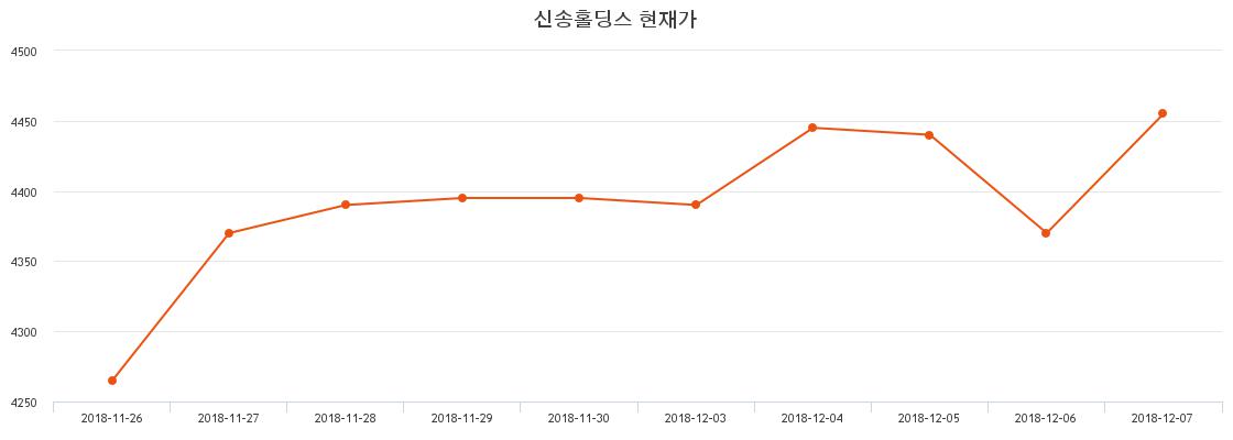 신송홀딩스주가 12월 26일 현재 4310원  및 종목 차트 및 주식시황