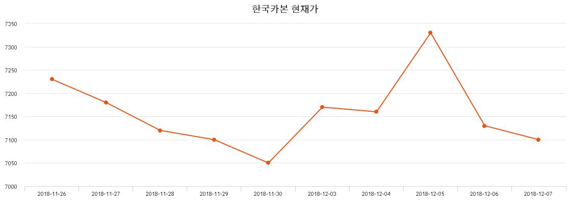 한국카본 주가및 종목 차트 26일  현재 6540원  및 오늘시세 및 주식시황