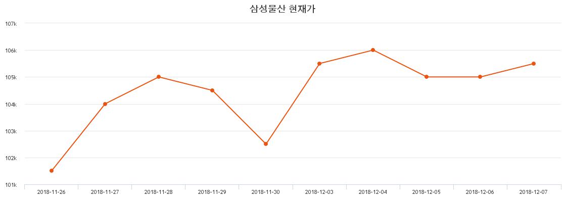삼성물산 주가및 종목 차트 26일  현재 104000원  및 증권 차트 분석  및 주식시황