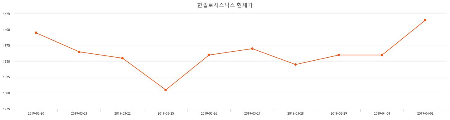 한솔로지스틱스 주가및 증권차트 19일  현재 1485원  및 종목 차트