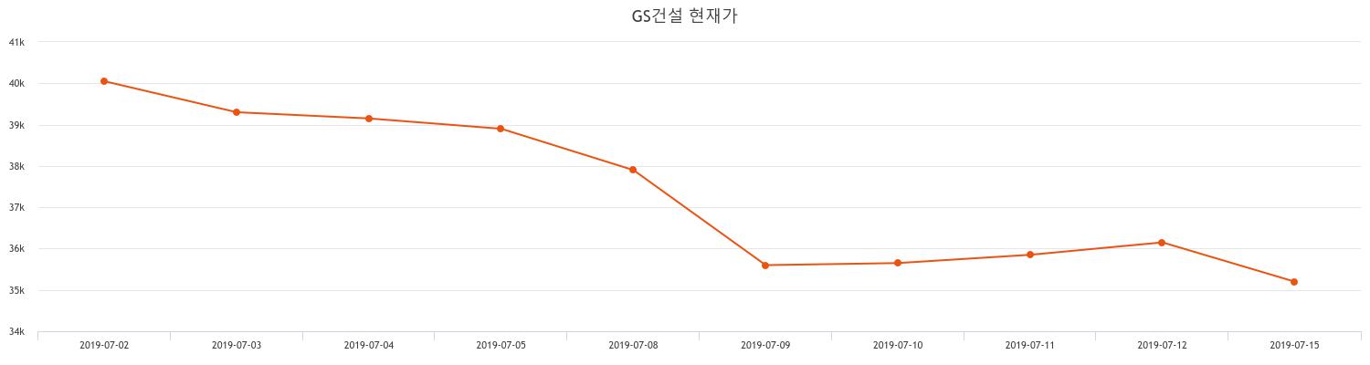 GS건설 주가및 오늘거래가는? 1일  현재 33450원  및 증권차트