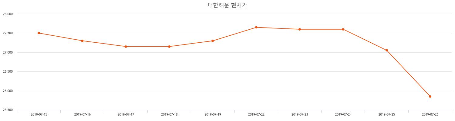 대한해운주가 8월 12일 현재 22950원  및 증권차트정보