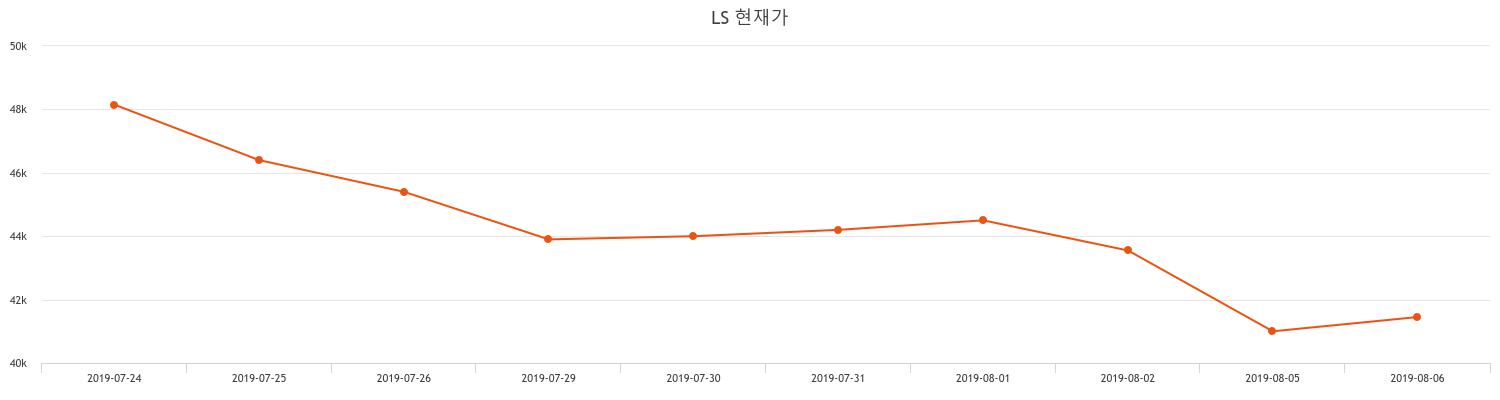 LS주가 8월 23일 현재 44600원  및 종목 차트