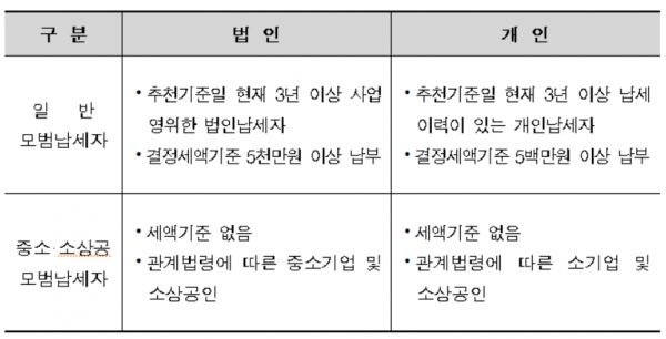 5. 포상 심사 및 최종 결정 과정