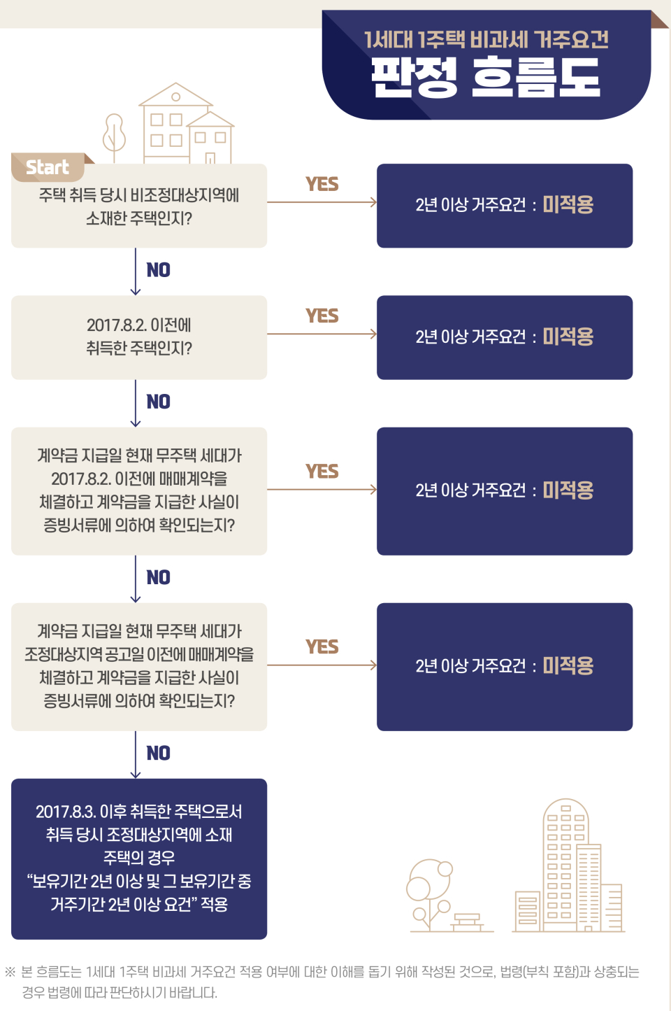 [양도소득세 질의]  '17.8.2. 이전에 취득한 조정대상지역 내 주택을 <a href=