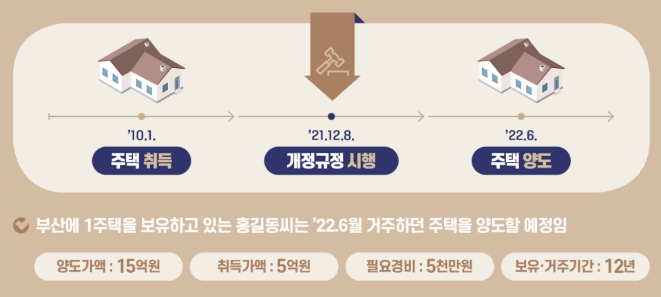 양도소득세 계산 방법 — 비과세 요건 총정리 (2026)