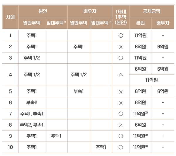 [사례로 풀어보는 종합부동산세] 자녀와 공동으로 1주택을 보유한 경우 공동명의 1세대 1주택 특례를 적용받을 수 있는지?