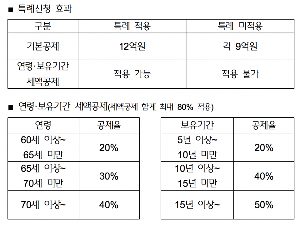 ['절세 노하우' 세무상담] 종합부동산세 부부 공동명의 1주택자 과세특례와 보유기간 세액공제 활용법
