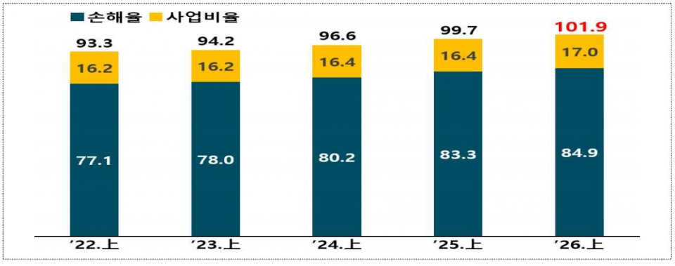 3. 치료비와 수리비 상승의 거센 파도 3. 치료비와 수리비 상승의 거센 파도