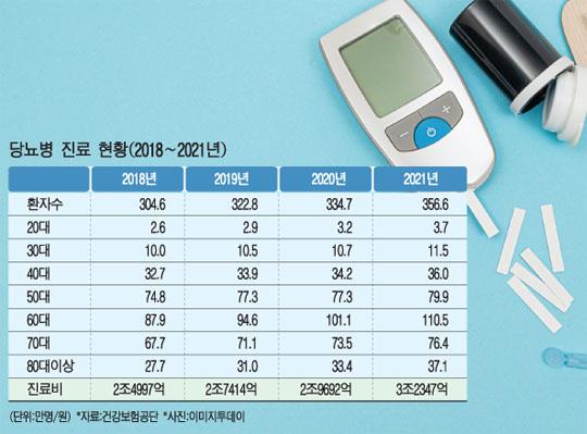 당뇨병 병원비: [당뇨병 대처법] 당뇨병 연간 진료비 3조2347억원 넘어
