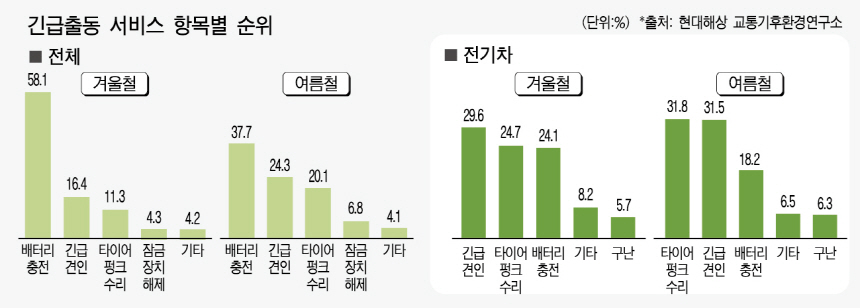 캐롯 자동차보험 서비스