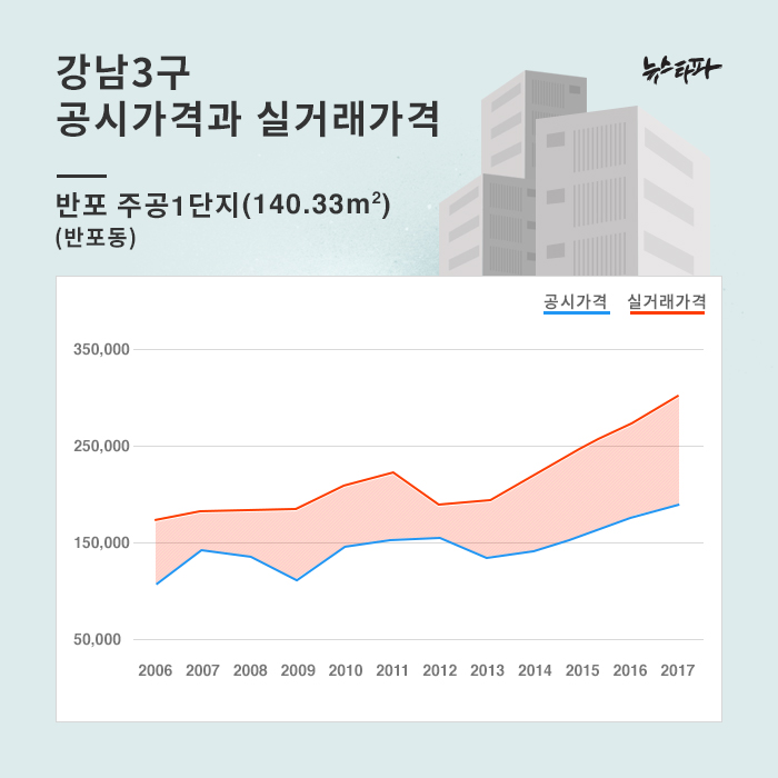 20억 아파트 살 때 세금 — 강남 고가주택 취득세 계산