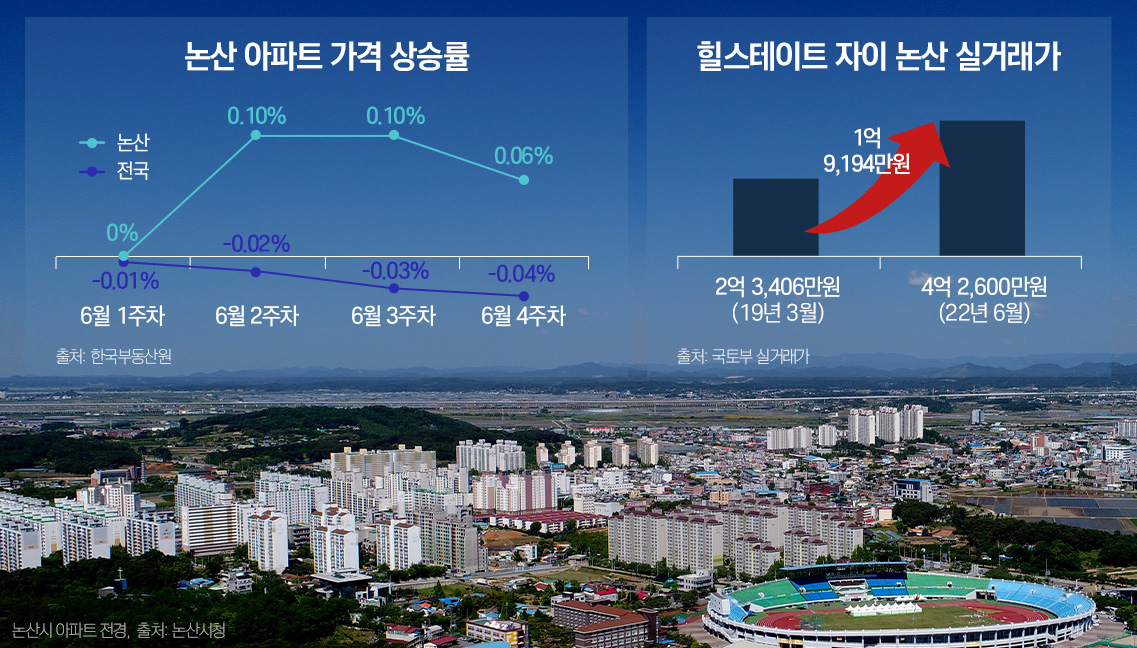 논산시 아파트 신축 vs 구축 — 2026 실거래