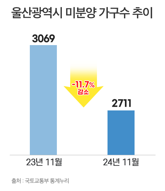 울산 부동산 회복 신호 | 힐스테이트 선암호수공원 미분양 해소 계약 진행