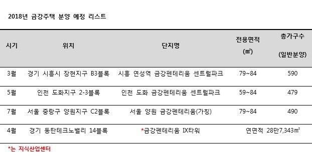금강주택, 올해 아파트 1559가구·지식산업센터1개소 분양