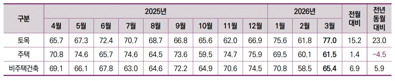 지난달 건설사 체감경기 석달만 상승…추가 여력은 제한적