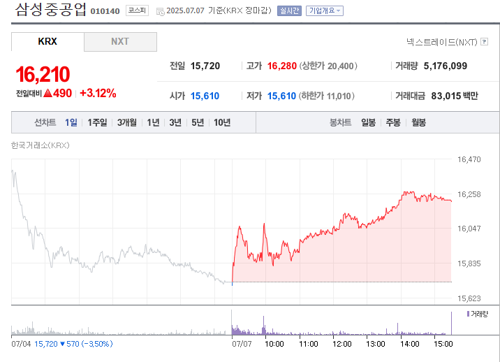 삼성중공업 (010140) 주가 분석 — 시세·전망·투자 포인트 총정리 (2026) — 주식 데이터 이미지
