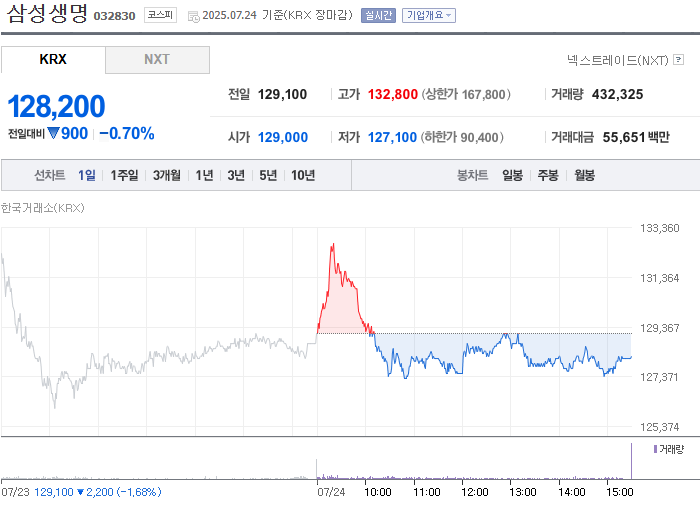 삼성생명 (032830) 주가 분석 — 시세·전망·투자 포인트 총정리 (2026) — 주식 참고 이미지