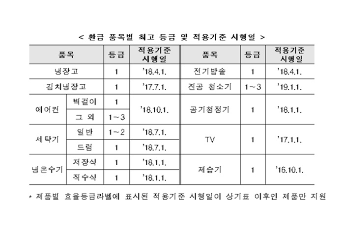 한전 전기요금 복지할인 가구 신청 대상 확인