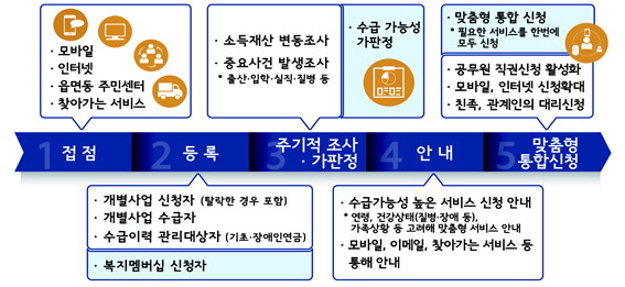 복지 서비스