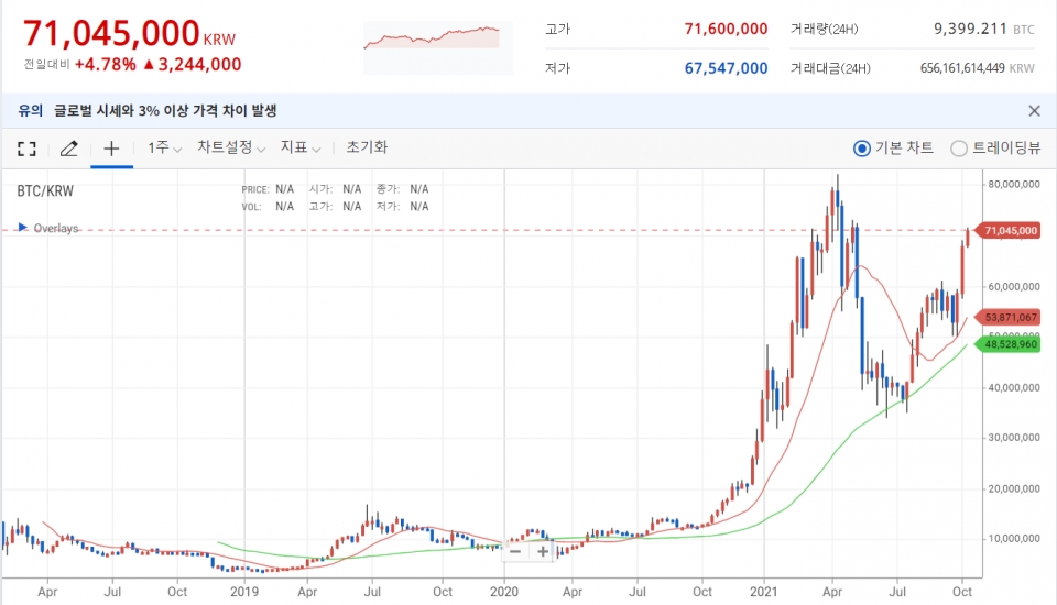 [07:54 가상자산] 비트코인 7000만원대 돌파…이더리움 430만원대